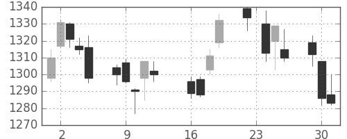 クラレの日足チャート(2014年9月)