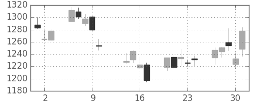 クラレの日足チャート(2014年10月)
