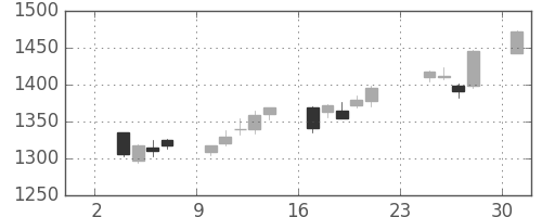クラレの日足チャート(2014年11月)