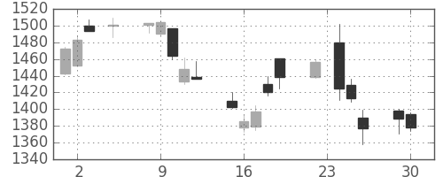 クラレの日足チャート(2014年12月)