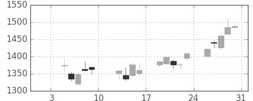 クラレの日足チャート(2015年1月)