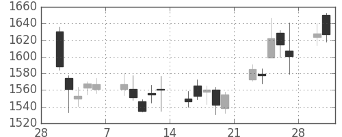 クラレの日足チャート(2015年3月)