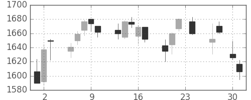 クラレの日足チャート(2015年4月)