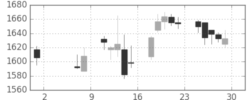 クラレの日足チャート(2015年5月)