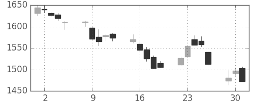 クラレの日足チャート(2015年6月)