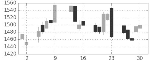 クラレの日足チャート(2015年10月)
