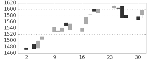 クラレの日足チャート(2015年11月)