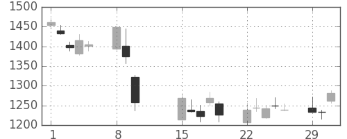 クラレの日足チャート(2016年2月)