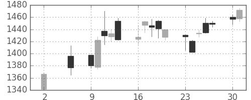 クラレの日足チャート(2016年5月)