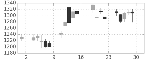 クラレの日足チャート(2016年7月)