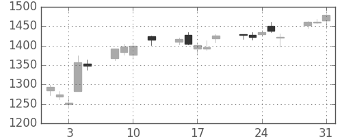 クラレの日足チャート(2016年8月)