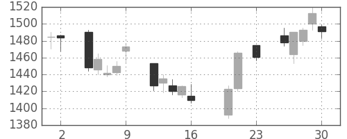 クラレの日足チャート(2016年9月)