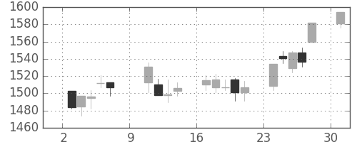 クラレの日足チャート(2016年10月)