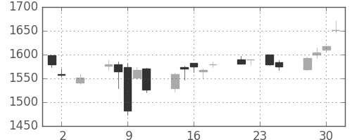 クラレの日足チャート(2016年11月)