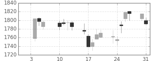 クラレの日足チャート(2017年1月)