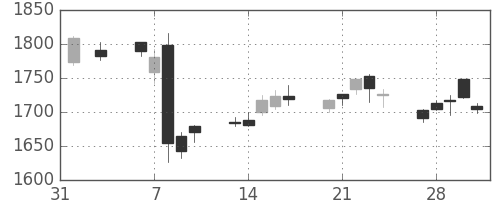 クラレの日足チャート(2017年2月)