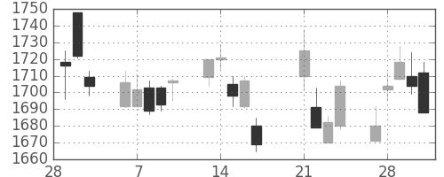 クラレの日足チャート(2017年3月)