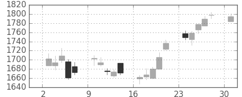 クラレの日足チャート(2017年4月)