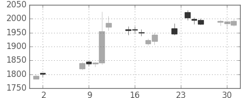 クラレの日足チャート(2017年5月)