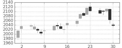 クラレの日足チャート(2017年6月)