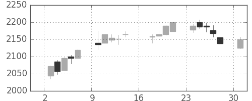 クラレの日足チャート(2017年7月)
