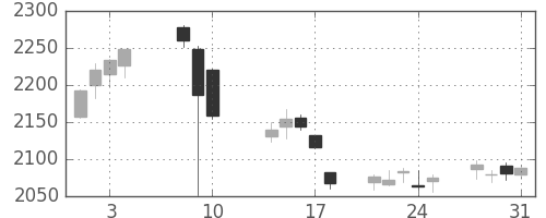 クラレの日足チャート(2017年8月)