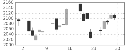 クラレの日足チャート(2017年9月)