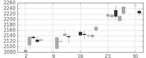 クラレの日足チャート(2017年10月)