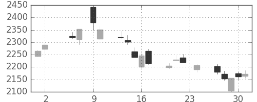 クラレの日足チャート(2017年11月)