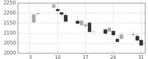 クラレの日足チャート(2018年1月)