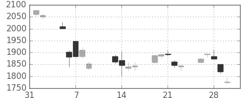 クラレの日足チャート(2018年2月)