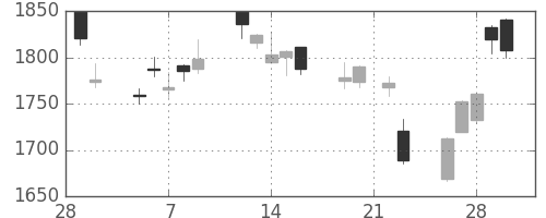 クラレの日足チャート(2018年3月)