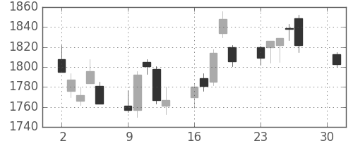 クラレの日足チャート(2018年4月)