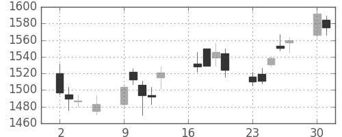 クラレの日足チャート(2018年7月)