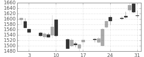 クラレの日足チャート(2018年8月)