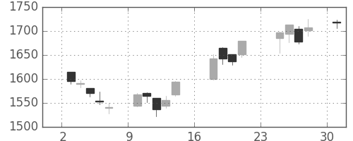 クラレの日足チャート(2018年9月)