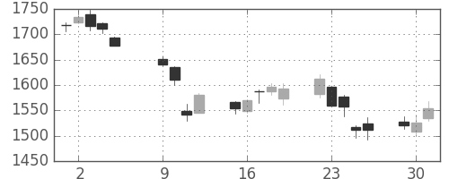 クラレの日足チャート(2018年10月)
