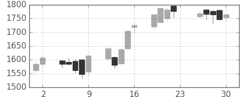 クラレの日足チャート(2018年11月)