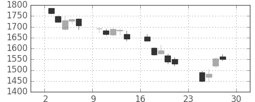 クラレの日足チャート(2018年12月)