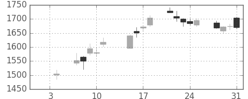 クラレの日足チャート(2019年1月)
