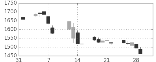 クラレの日足チャート(2019年2月)