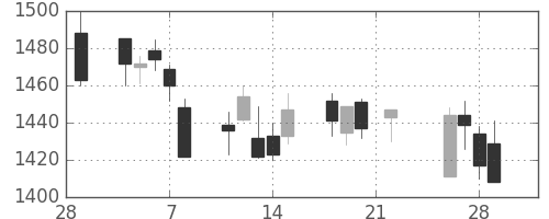 クラレの日足チャート(2019年3月)