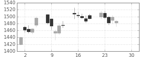 クラレの日足チャート(2019年4月)
