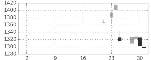 クラレの日足チャート(2019年10月)