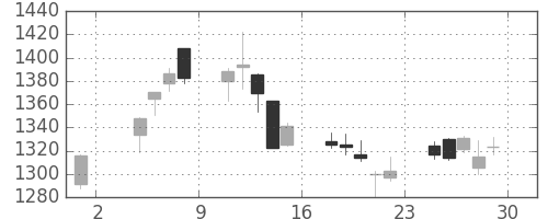 クラレの日足チャート(2019年11月)