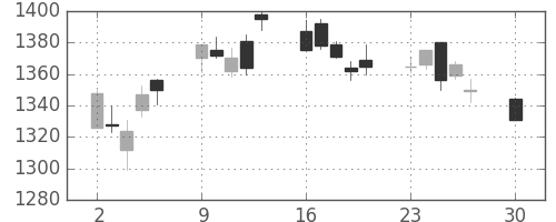 クラレの日足チャート(2019年12月)