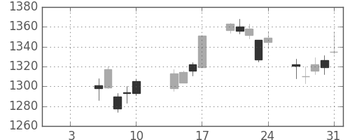 クラレの日足チャート(2020年1月)