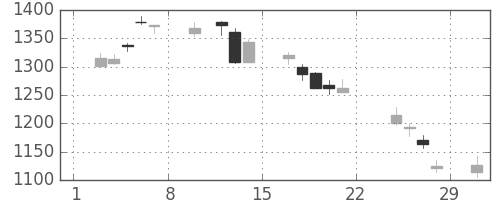 クラレの日足チャート(2020年2月)