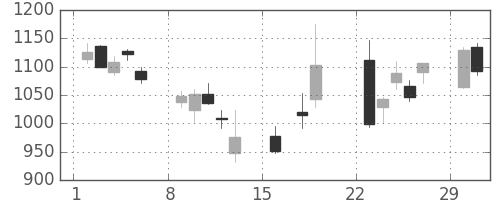 クラレの日足チャート(2020年3月)