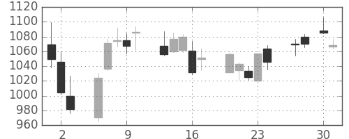 クラレの日足チャート(2020年4月)